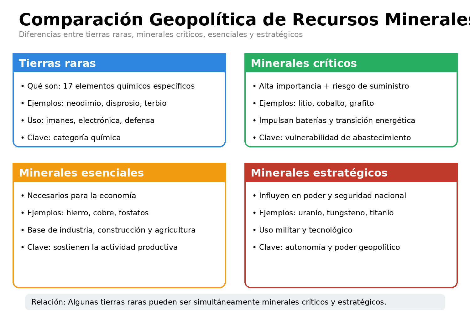 Infografía comparativa y conceptual sobre tierras raras, minerales esenciales, críticos y estratégicos.