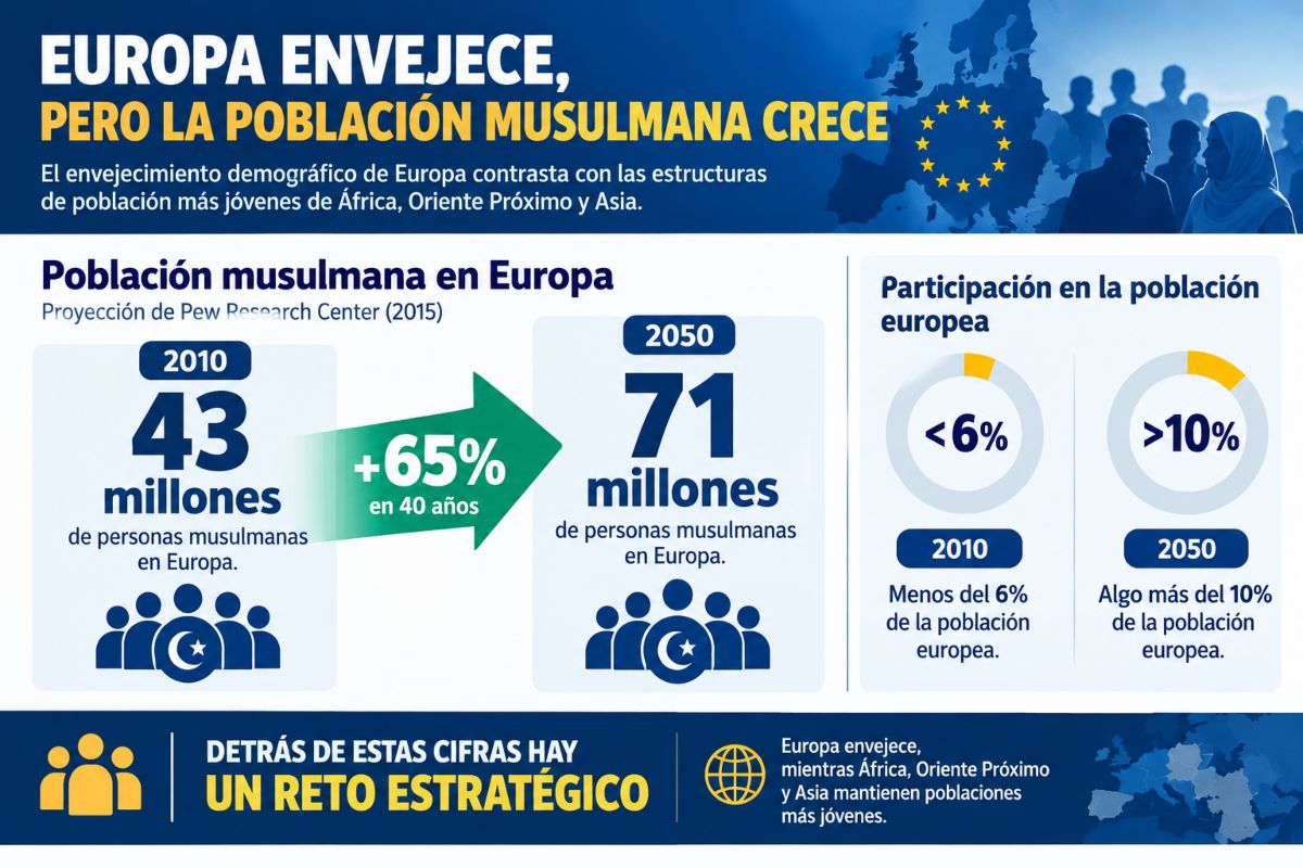 Infografía describe cómo Europa envejece mientras la población musulmana crece.