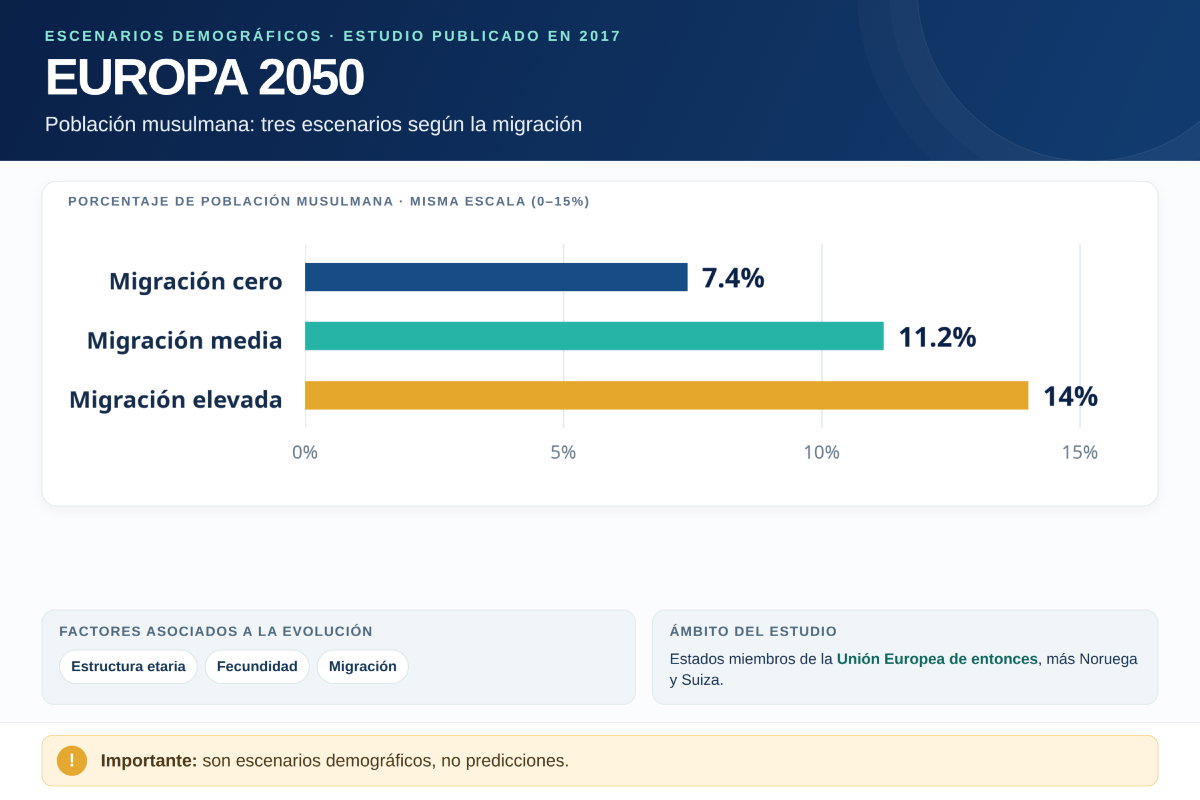 Infografía sobre tres escenarios de migración musulmana en Europa. Una proyección hacia el año 2050.