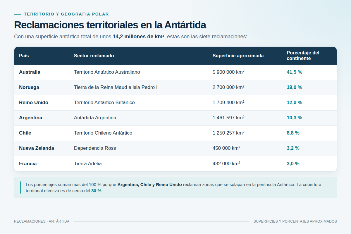 Tabla que presenta las reclamaciones territoriales en la Antártida. Formato 3:2, ilustración profesional.