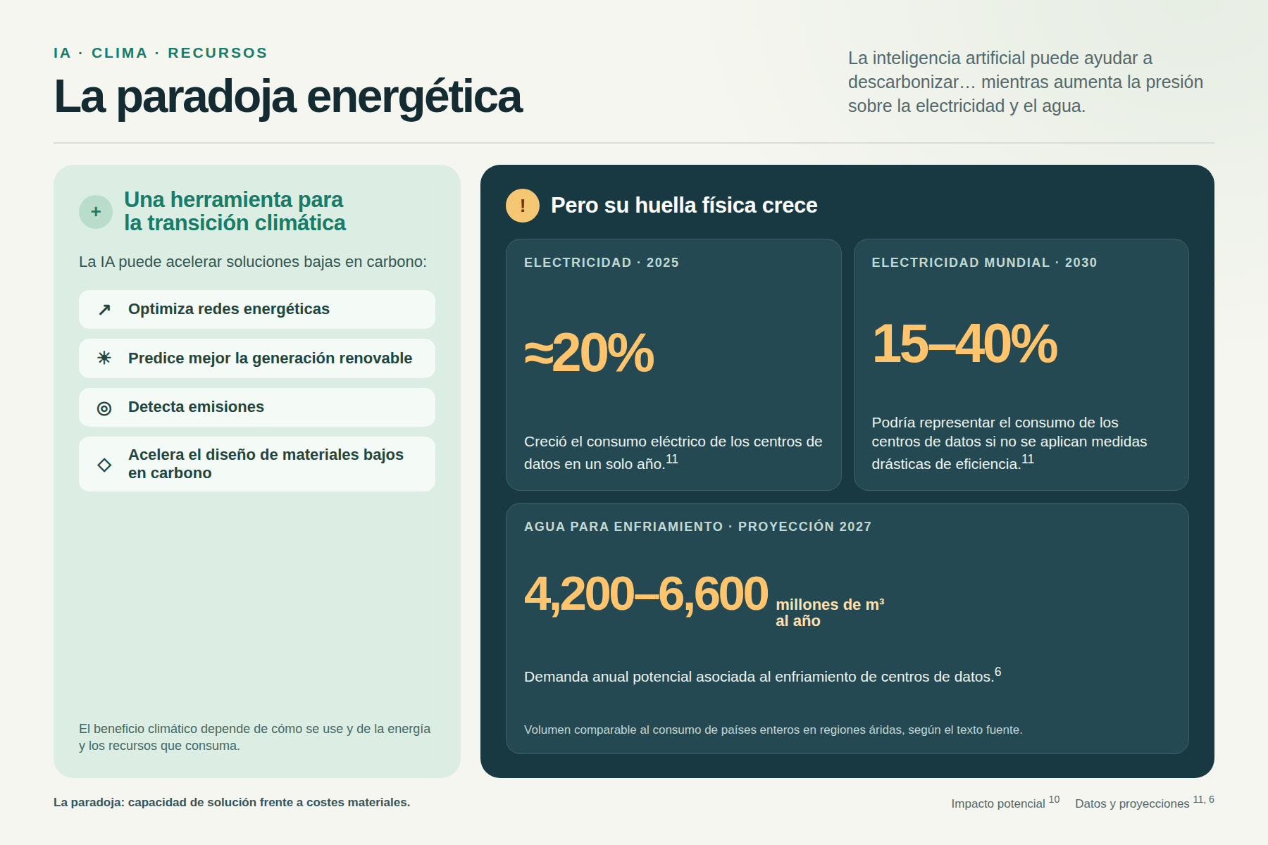 Infografía sobre el impacto de IA, clima y recursos como paradoja energética, y con cifras destacadas.