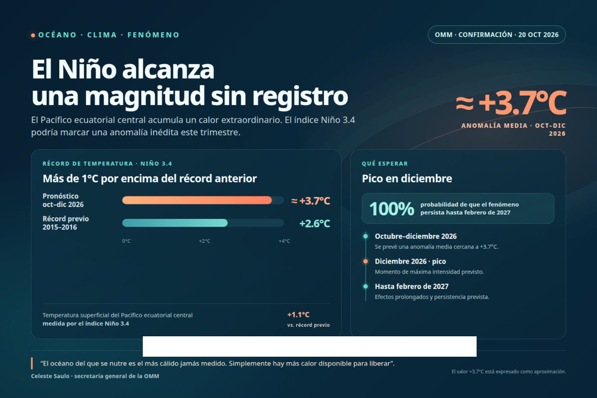 Infografía en formato 3:2 con las cifras del impacto climático global, récord histórico, probabilidad de persistencia y línea de tiempo.