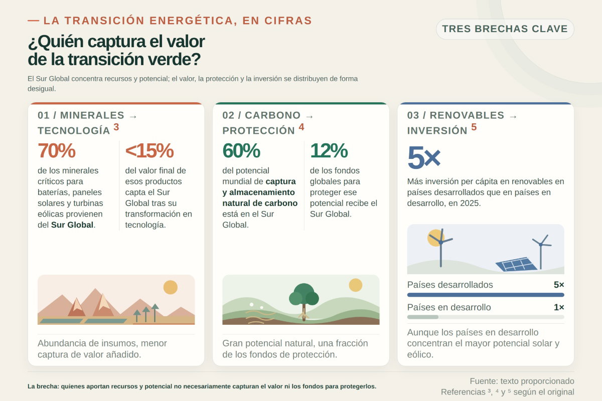 Infografía que presenta la transición verde del Sur Global con datos duros, viñetas y un formato profesional.