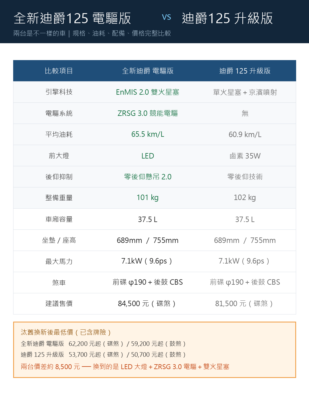 全新迪爵125電驅版與迪爵125升級版規格差異比較表