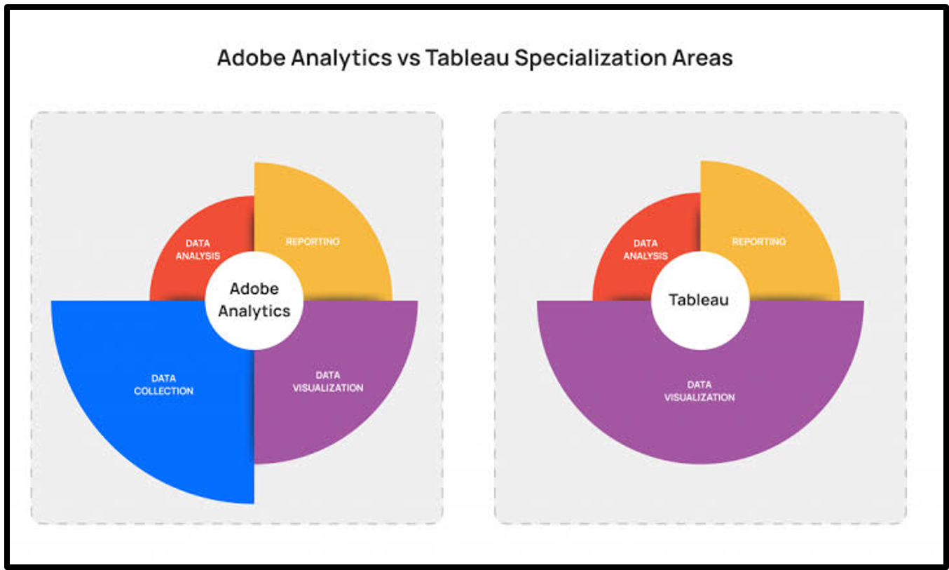 Adobe Analytics vs Tableau