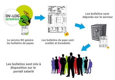 Comment ça Marche chez DV-LOG pour la Dématérialisation des Bulletins de Paie image