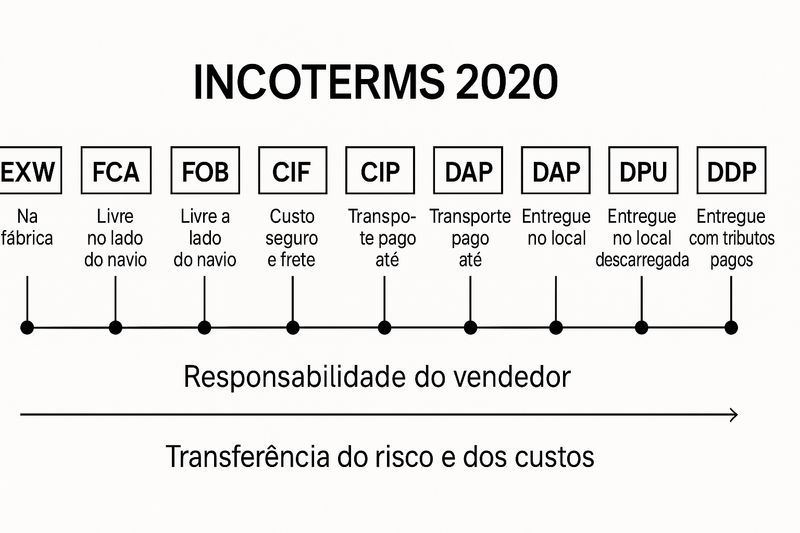 INCOTERMS 2020
