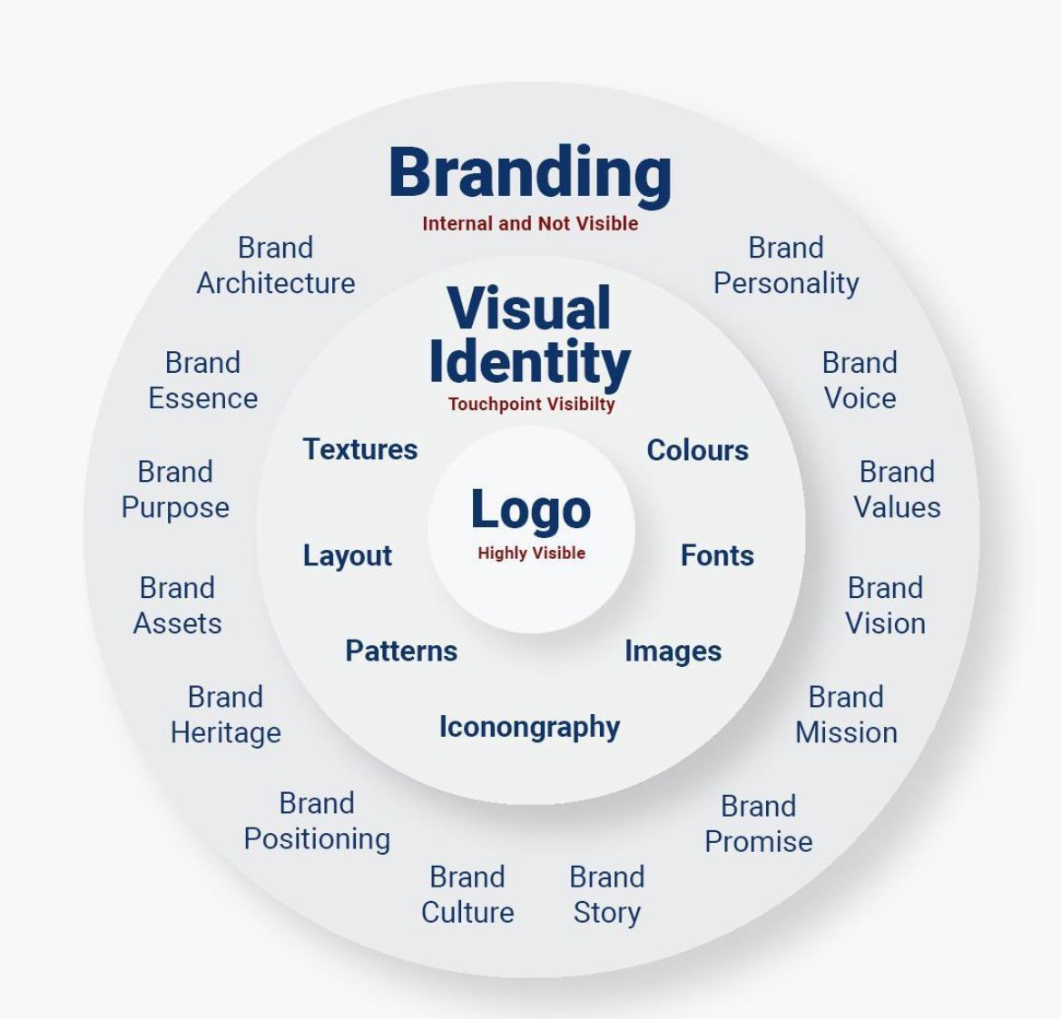 الفرق بين الشعار والهوية البصرية والعلامة التجارية