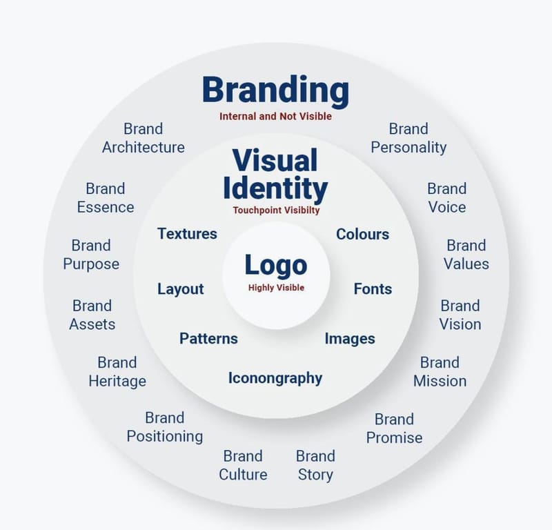 الفرق بين الشعار والهوية البصرية والعلامة التجارية