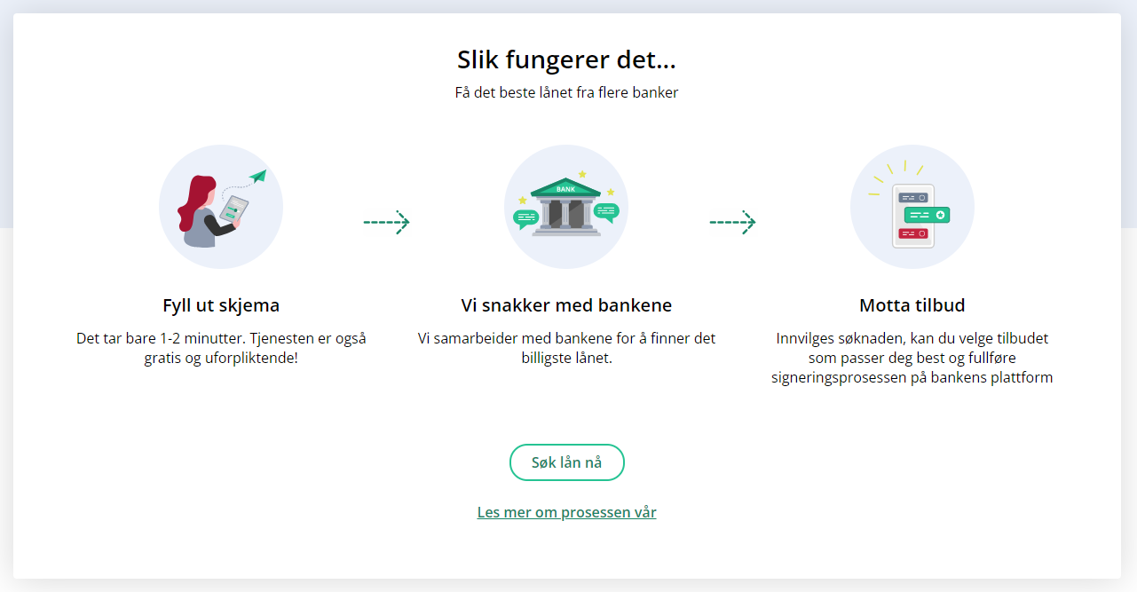 Beskrivelse av hvordan låneprosessen fungerer på Uno Finans