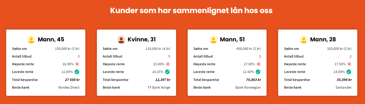 Fornøyde kunder som har søkt om forbrukslån gjennom oss