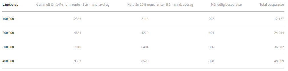 Kostnader ved å søke om forbrukslån på forskjellige beløp