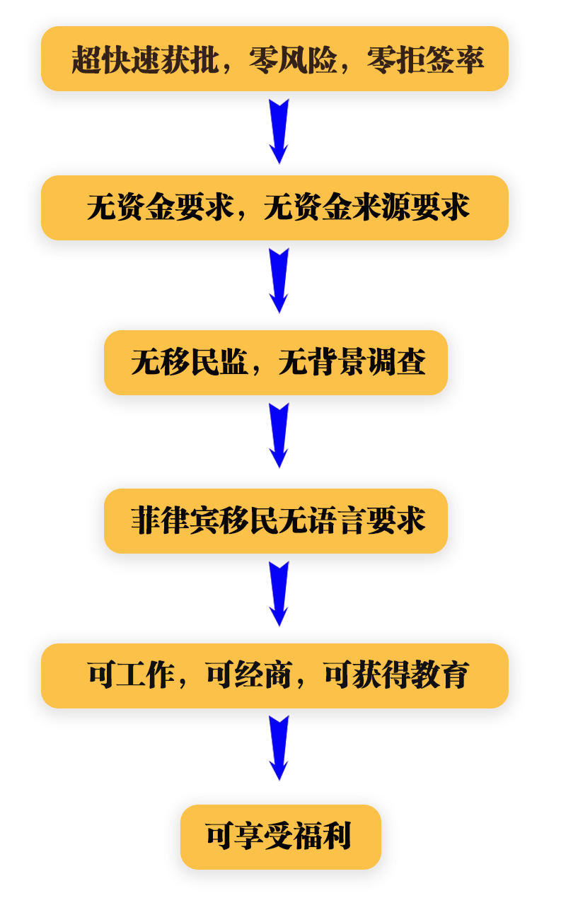 重磅｜菲律宾护照移民正式上线！“一步到位”拿第二国护照「EasyGo易游国际」独家代理！