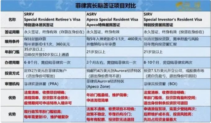 菲律宾三大永居签证SRRV、ASRV、SIRV，分别适合哪些人群？