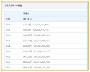 菲律宾GDP数据