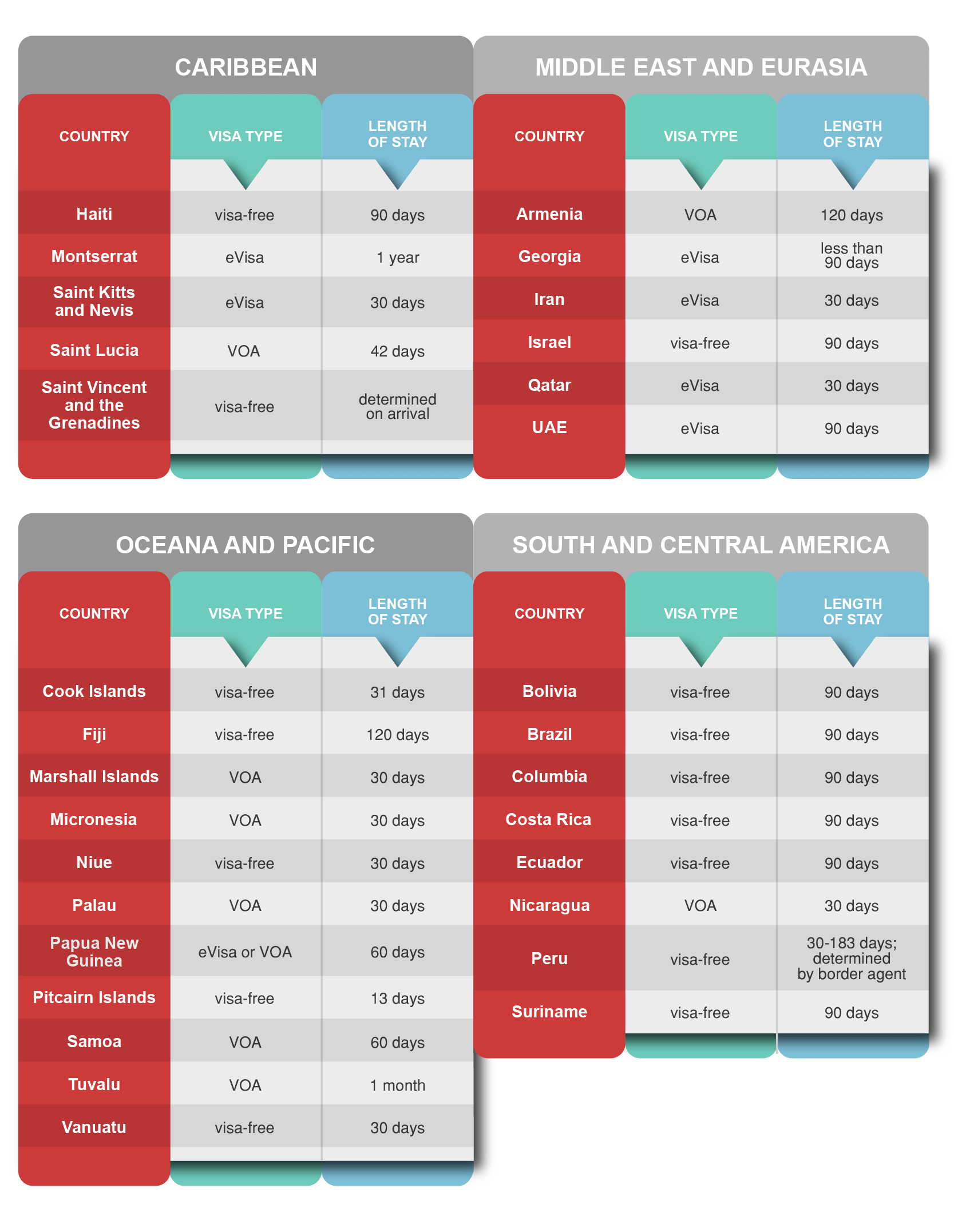 LIST OF VISA FREE