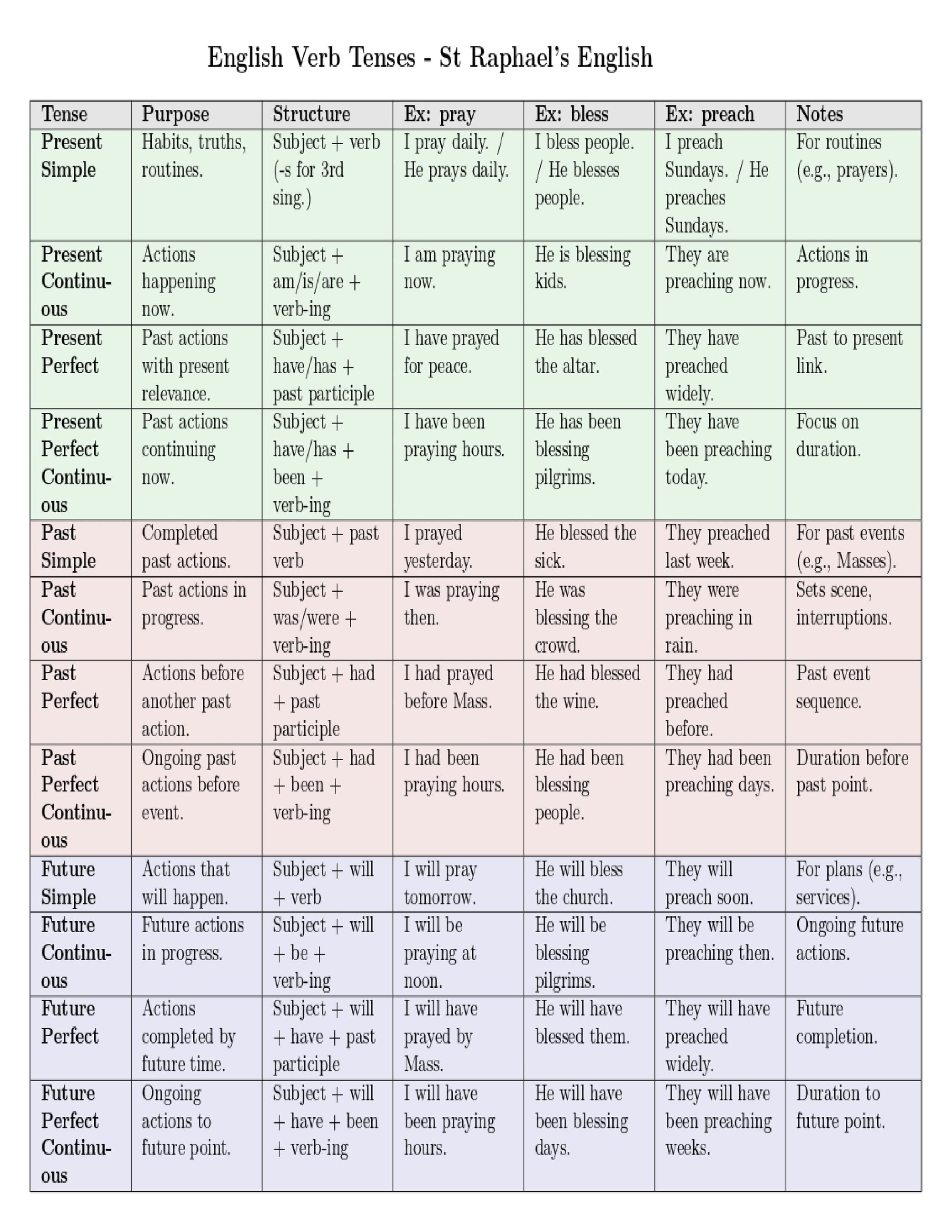 The 12 Tenses of the English Language 