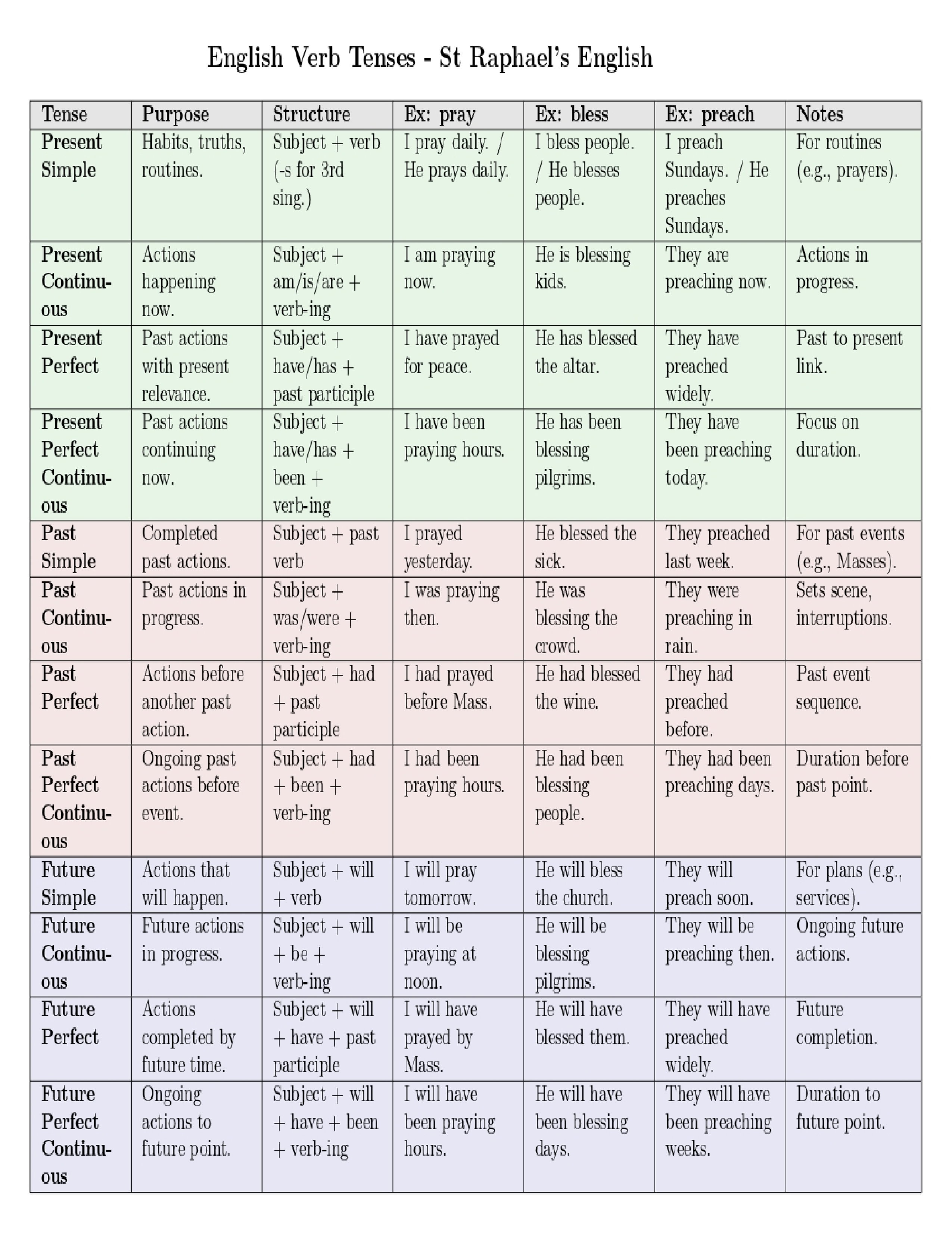 Los 12 tiempos verbales del idioma inglés