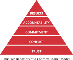 Overcoming the Five Dysfunctions of a Team