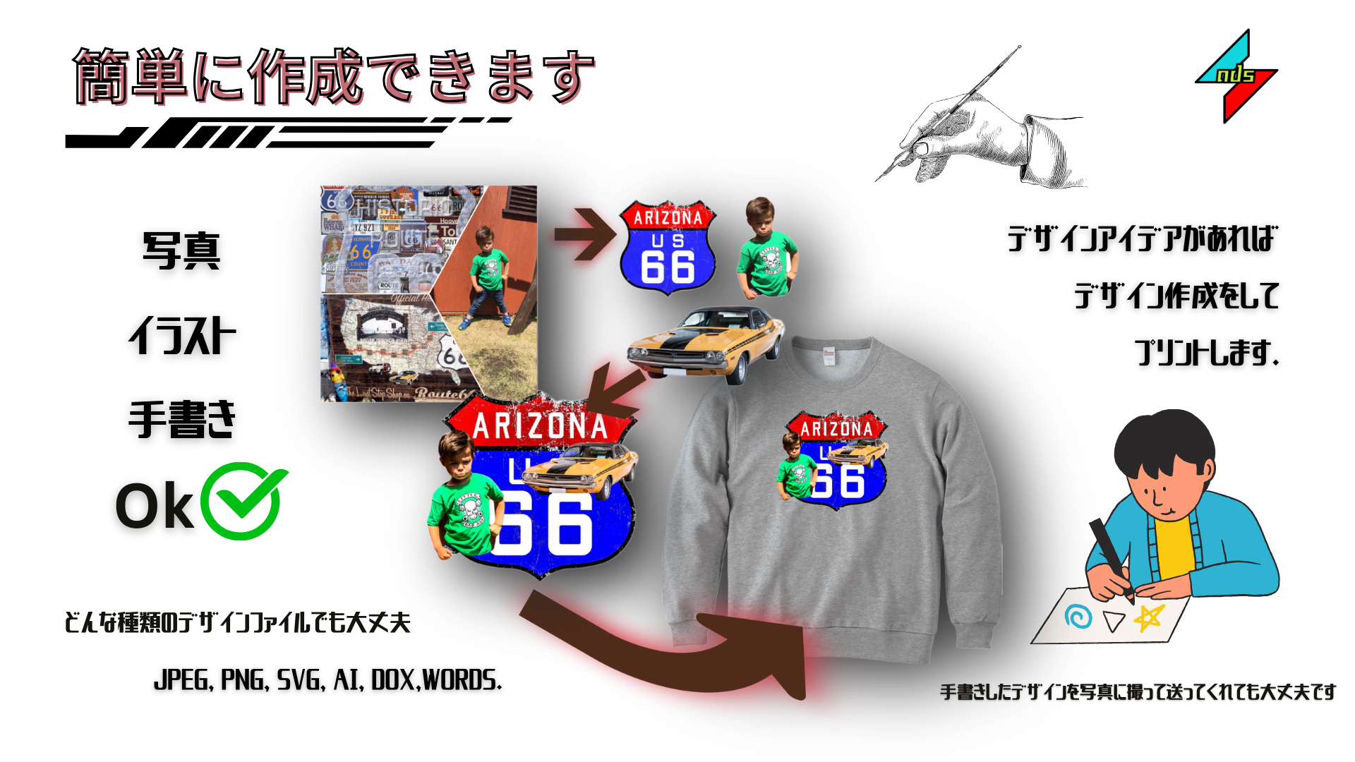 オリジナルデザインの作成プロセスを示すイラスト。写真、イラスト、手書きのデザインを元に、Tシャツやスウェットを作成。子供の写真とルート66のモチーフが特徴的。簡単作成、デザイン自由。
