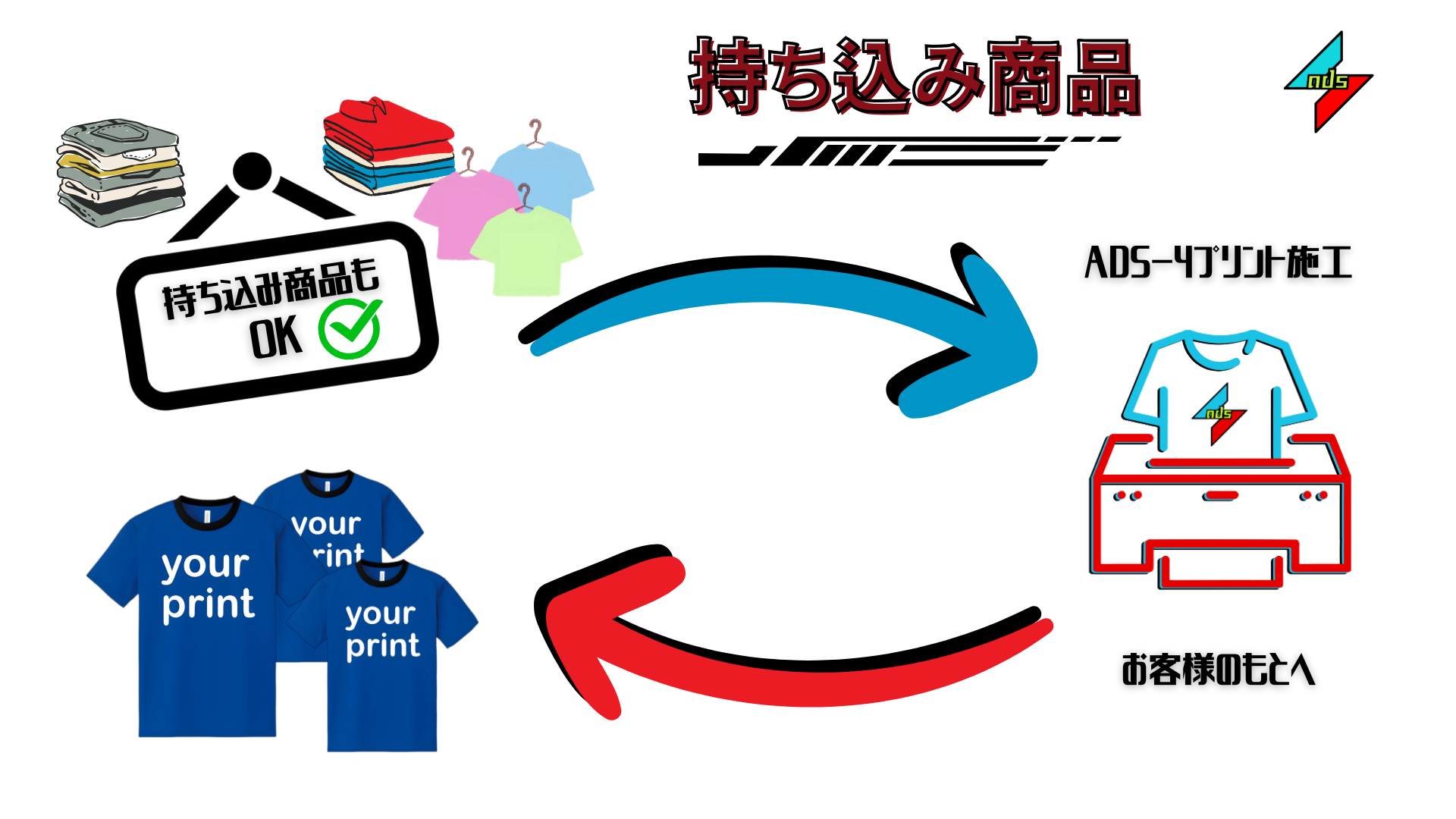 持ち込み商品プリントサービスの流れを示すイラスト。持ち込みOKのサイン、Tシャツ、プリンター、矢印がデザインされており、オリジナルプリントが可能です。