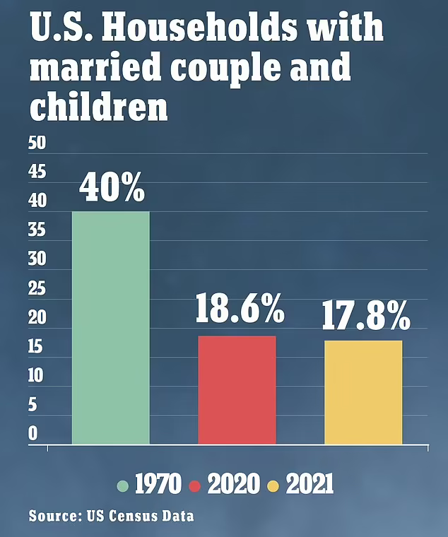 Are Traditional U.S. Marriages in Trouble?