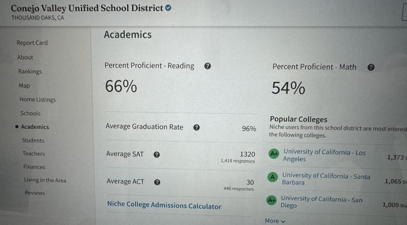 FAILING ACADEMICS and BUDGETS UNDER SYLVESTER'S LEADERSHIP