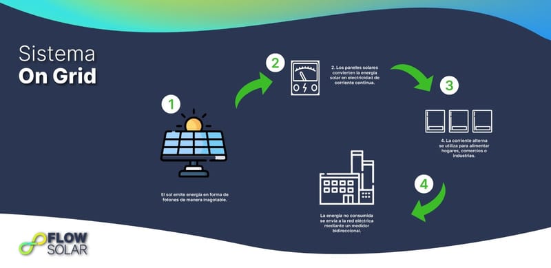 Sistemas Solares On Grid y Off Grid: ¿Cuál es la Mejor Opción para Ti?