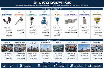 מדריך מקצועי לבחירת חיישנים בתעשייה