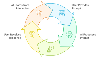 Having a Conversation With AI