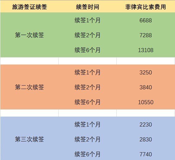 菲律宾签证延期费用表