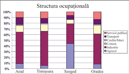 structura ocupationala