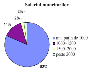 salariul muncitorilor arad