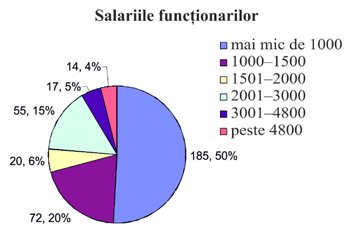 salariul functionarilor arad