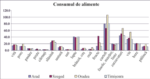 consum alimente