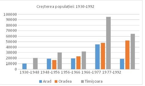 cresterea populatiei 1930-1992