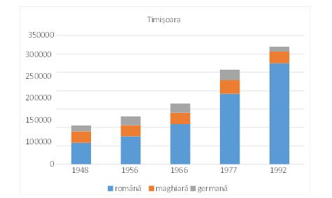 crestere populatie Timisoara