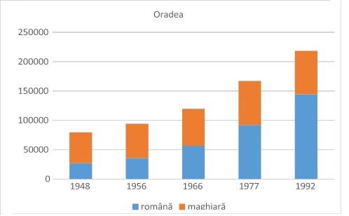 crestere populatie Oradea