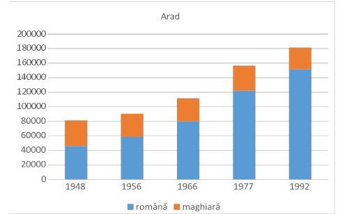 crestere populatie Arad