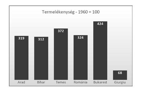 productivitatea pe judete in 1960