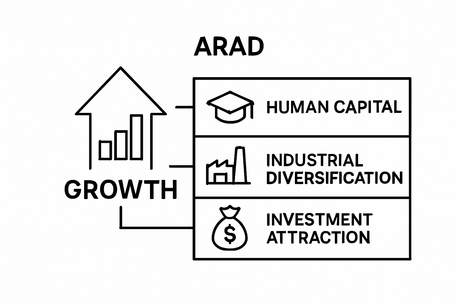 Arad Economic Growth SWOT Analysis