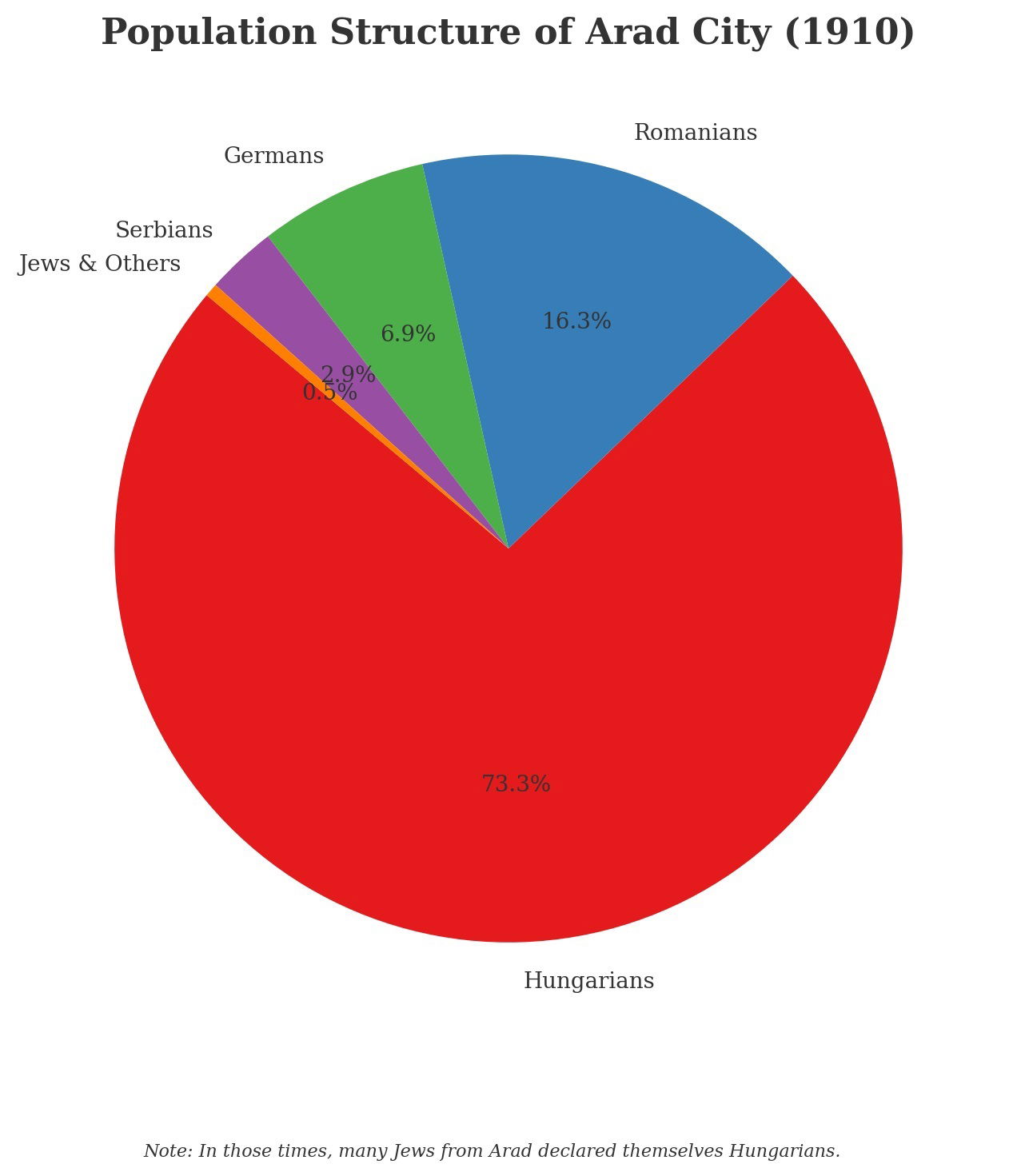 ARAD POPULATION STRUCTURE IN 1910