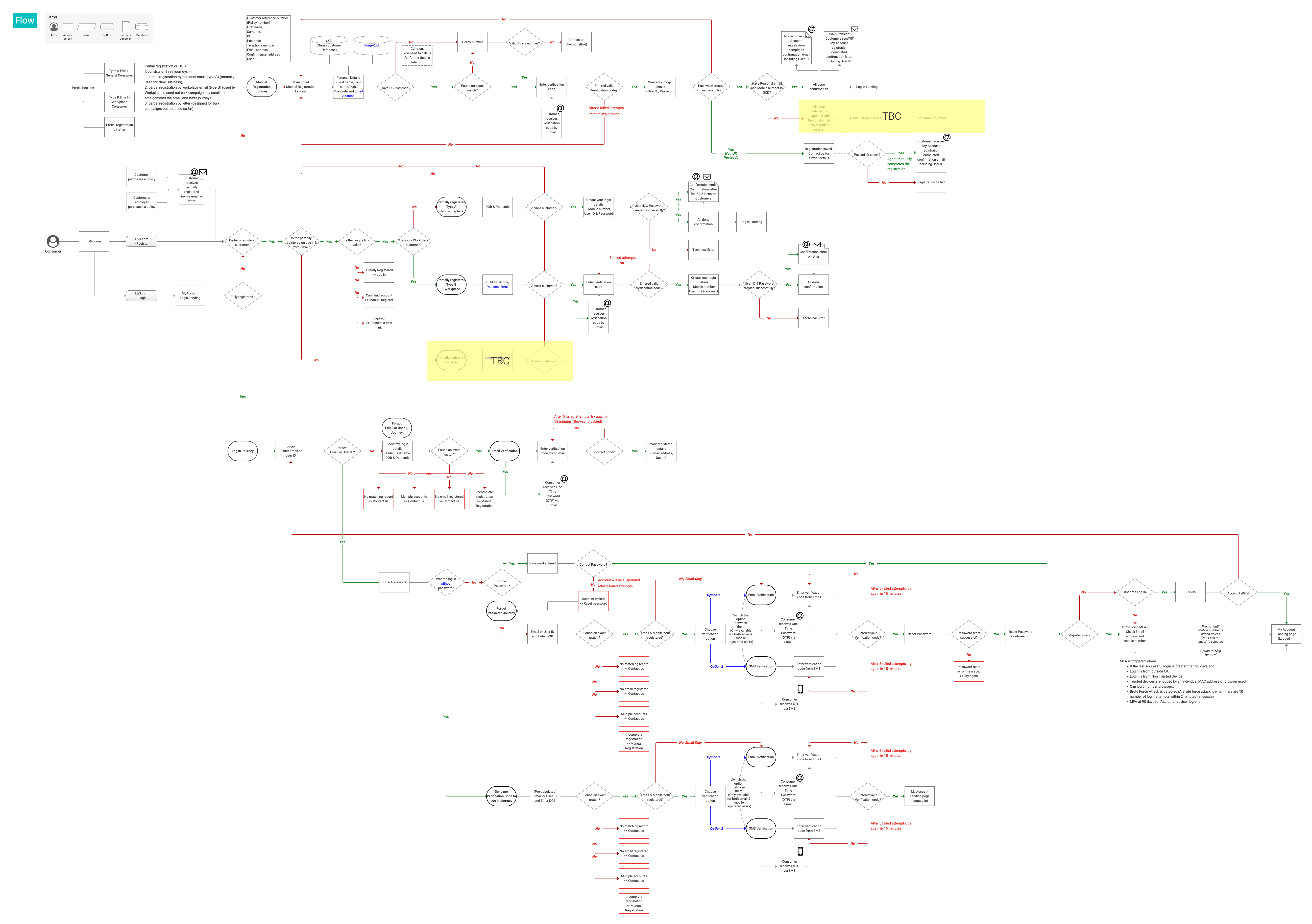 My Account Registration and Login Flow map