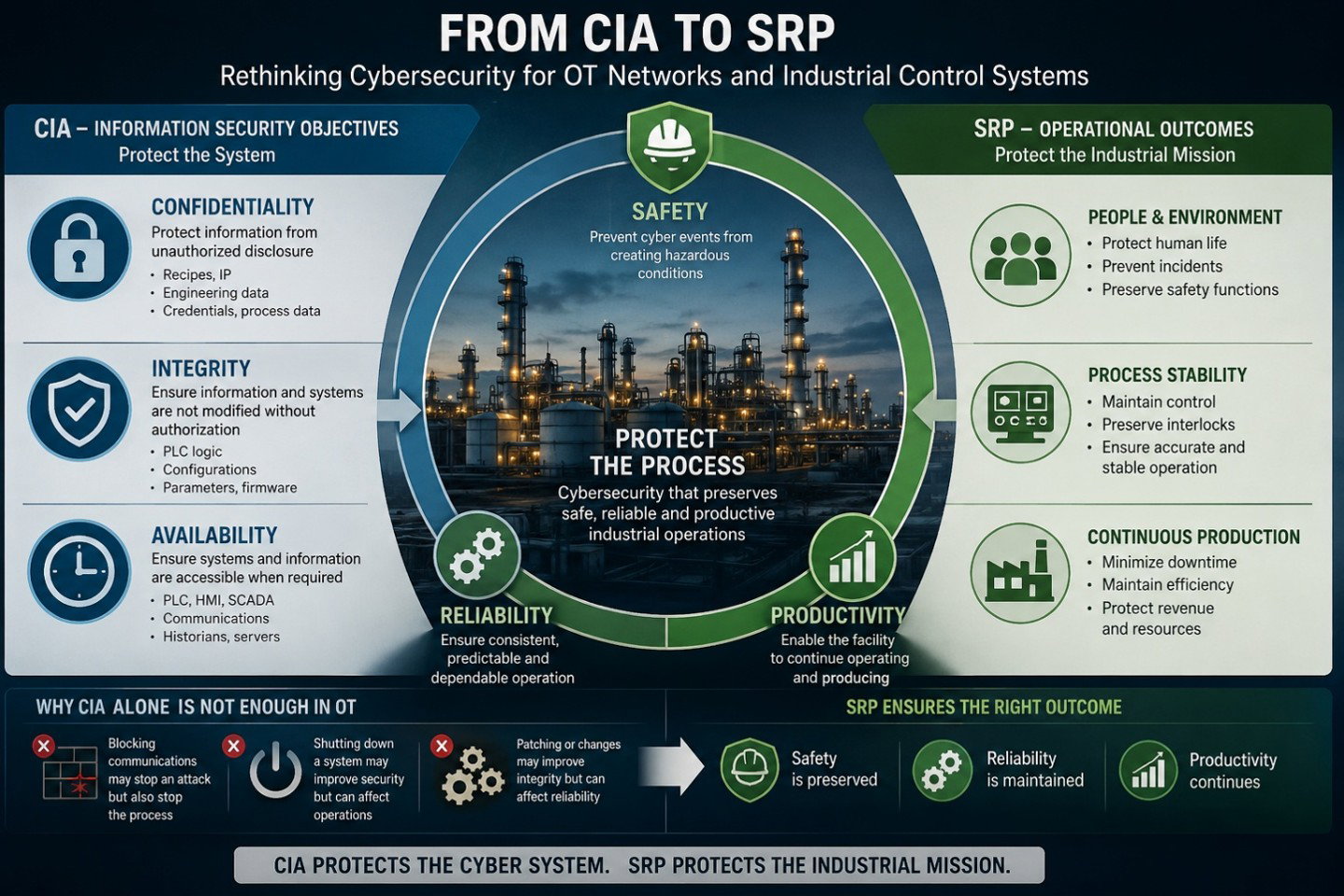 From CIA to SRP: Rethinking Cybersecurity for OT Networks and Industrial Control Systems