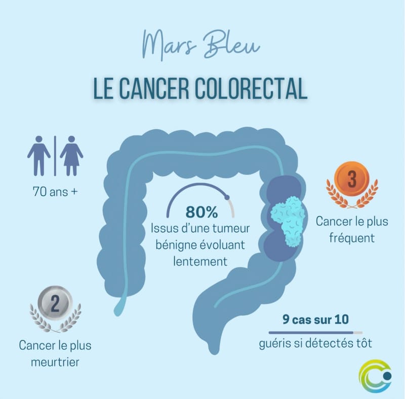 Le cancer colorectal