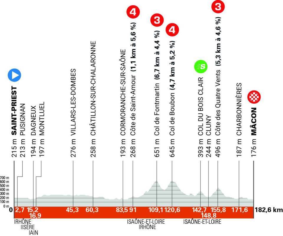 Critérium du Dauphiné 2025 parcours