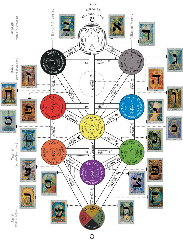Tarot a strom života