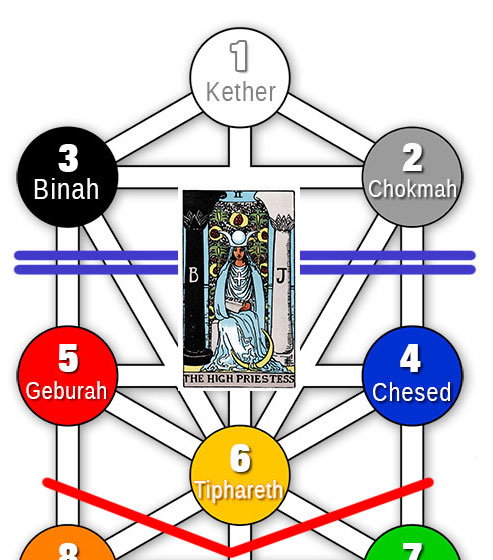 Velekněžka tarot