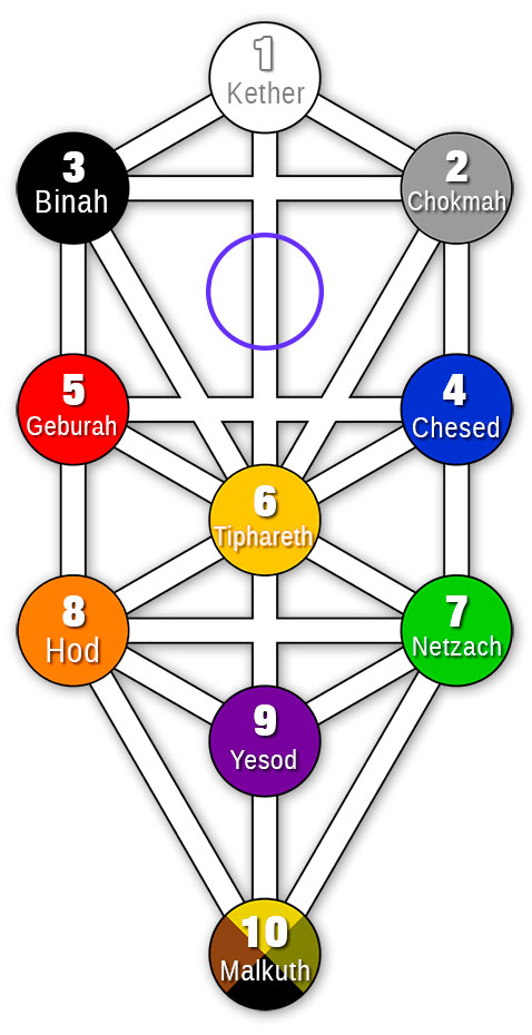 Strom života