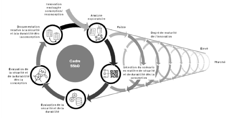 Produits sûrs et durables dès la conception - Safe and Sustainable by Design (SSbD)